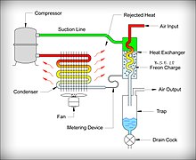 specificatie Meerdere warm Understanding Refrigerated Compressed Air Dryers - Air Compressor Services  | Vacuum Pump Services - Air-Vac inc.